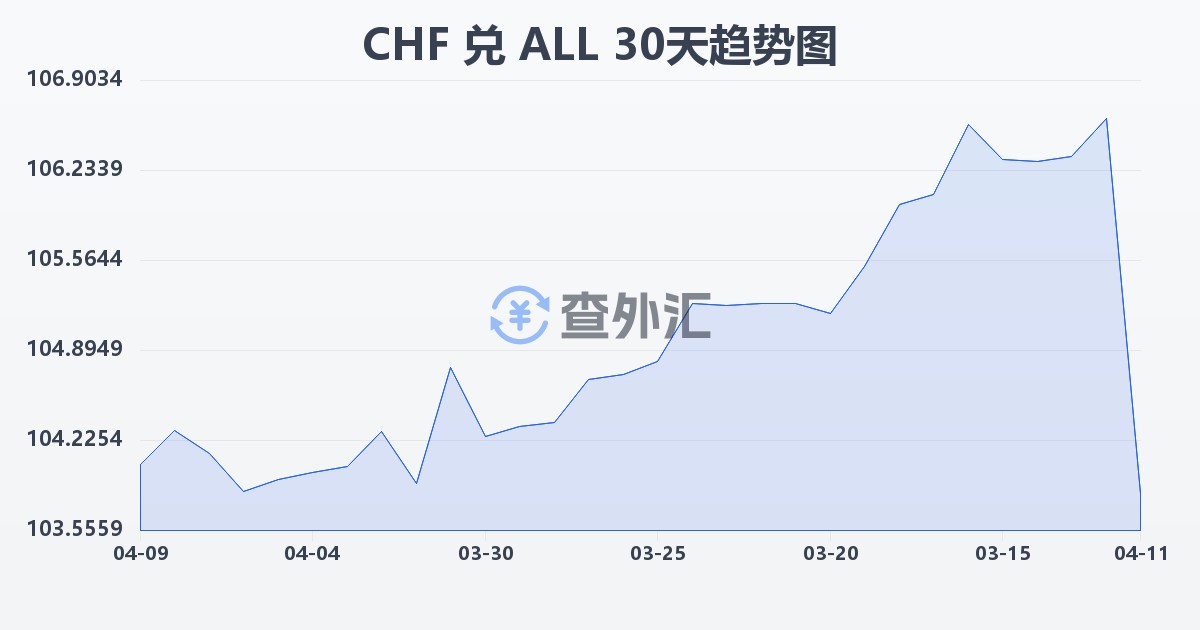 瑞士法郎兑阿尔巴尼亚列克(CHF/ALL)近30天汇率走势图