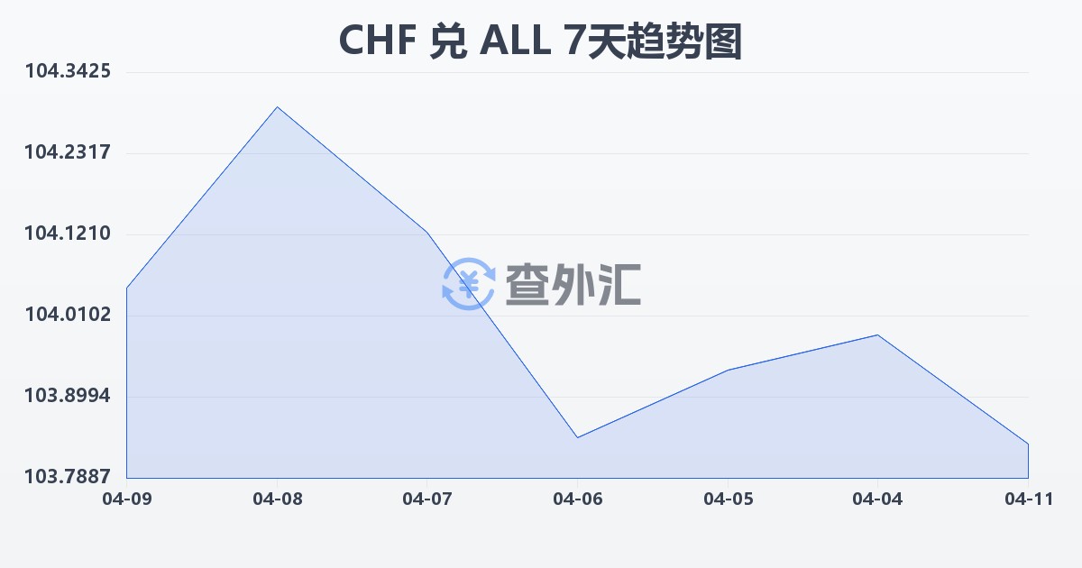 瑞士法郎兑阿尔巴尼亚列克(CHF/ALL)近7天汇率走势图