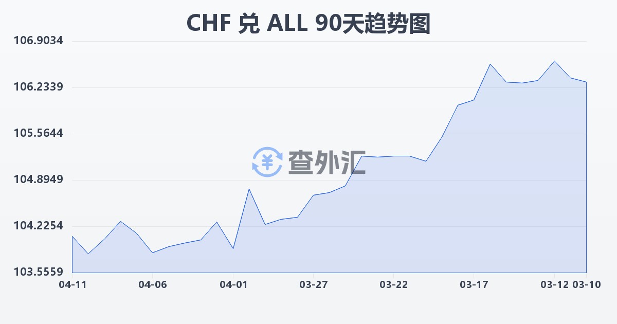 瑞士法郎兑阿尔巴尼亚列克(CHF/ALL)近90天汇率走势图