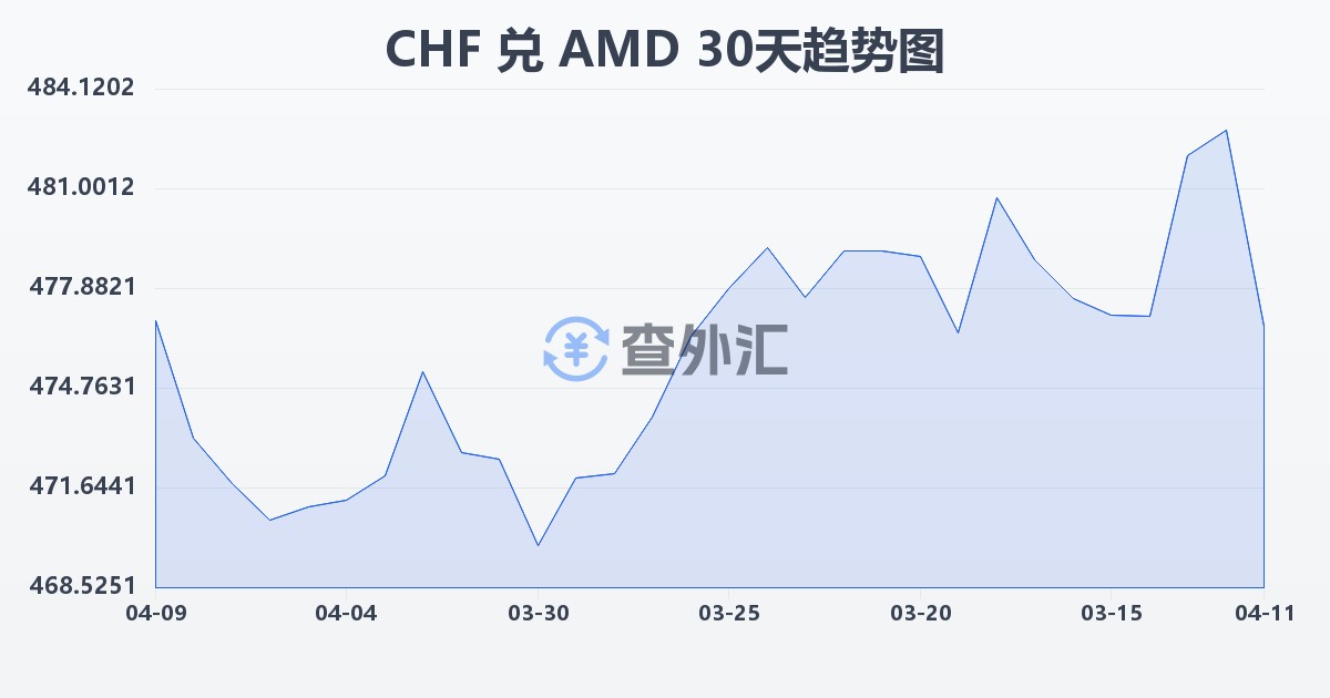 瑞士法郎兑亚美尼亚德拉姆(CHF/AMD)近30天汇率走势图