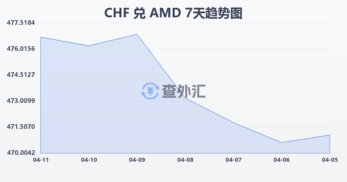 瑞士法郎兑亚美尼亚德拉姆(CHF/AMD)近7天汇率走势图