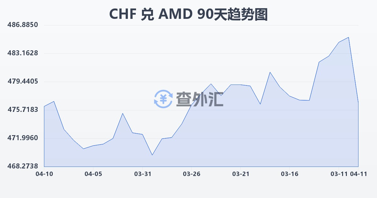 瑞士法郎兑亚美尼亚德拉姆(CHF/AMD)近90天汇率走势图