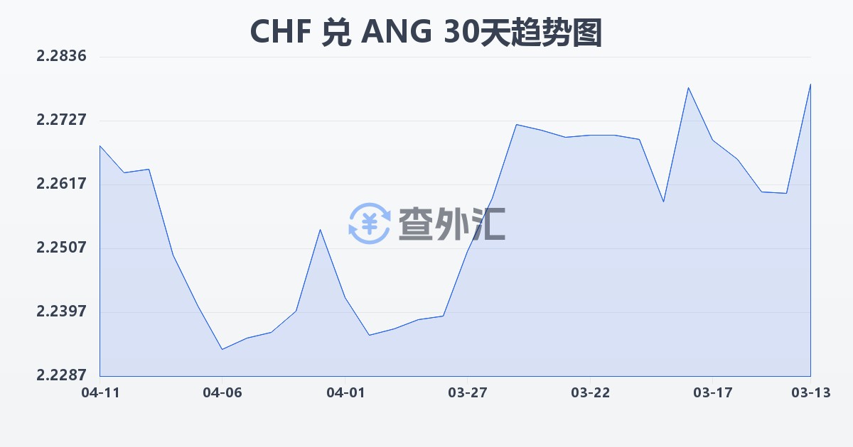 瑞士法郎兑荷属安的列斯盾(CHF/ANG)近30天汇率走势图