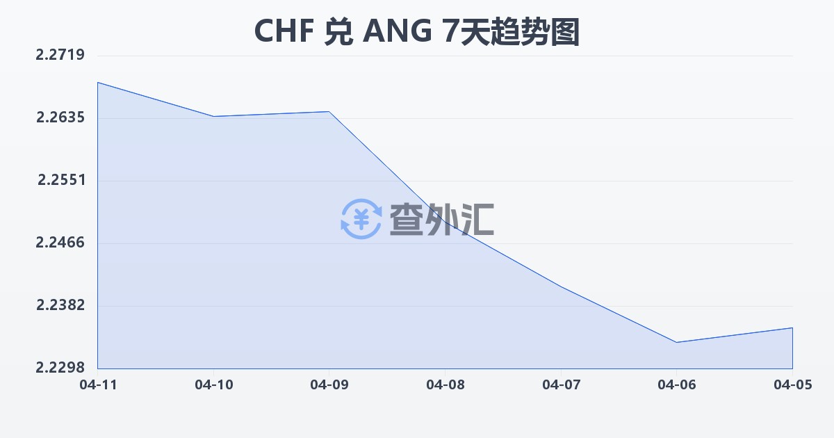 瑞士法郎兑荷属安的列斯盾(CHF/ANG)近7天汇率走势图