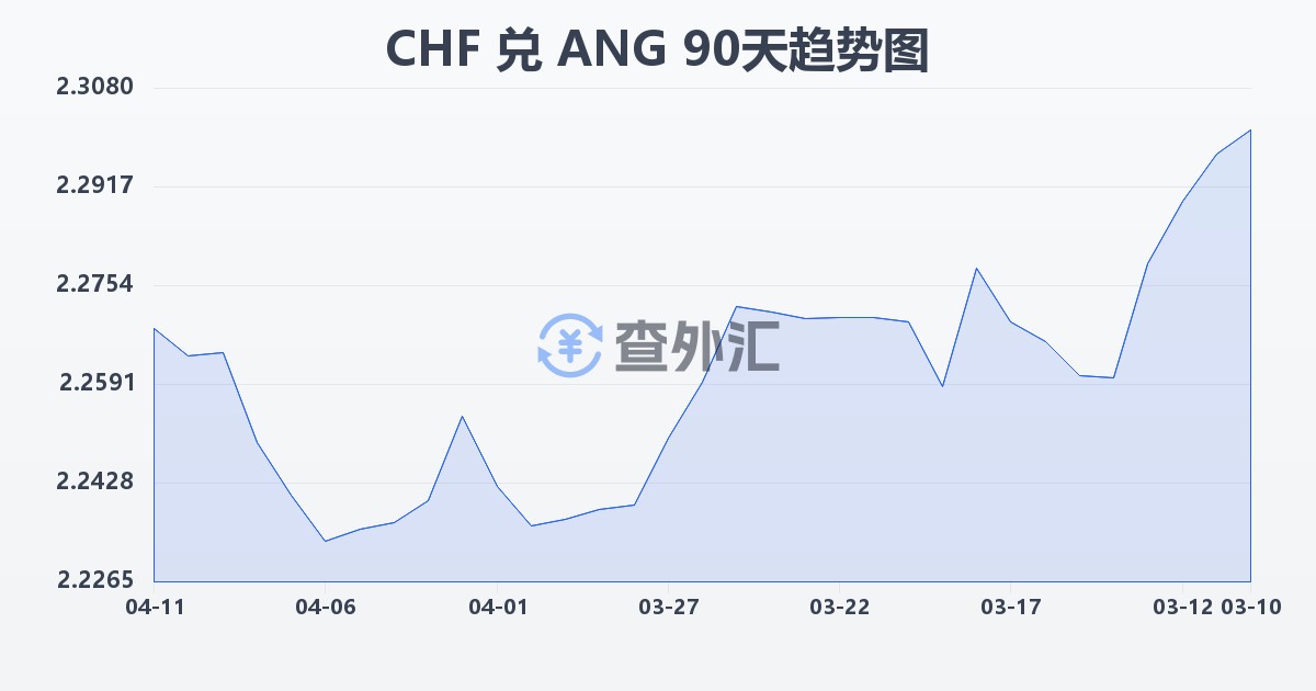 瑞士法郎兑荷属安的列斯盾(CHF/ANG)近90天汇率走势图