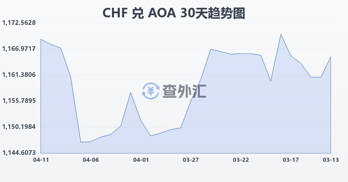瑞士法郎兑安哥拉宽扎(CHF/AOA)近30天汇率走势图