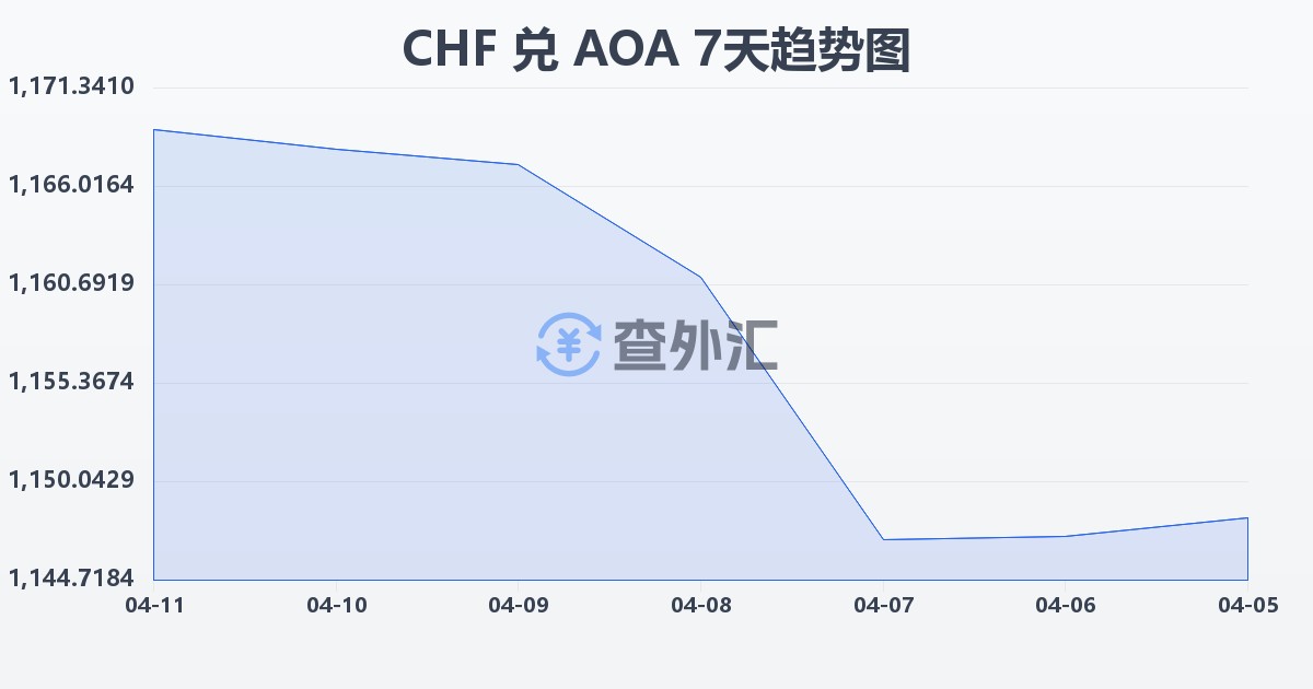 瑞士法郎兑安哥拉宽扎(CHF/AOA)近7天汇率走势图