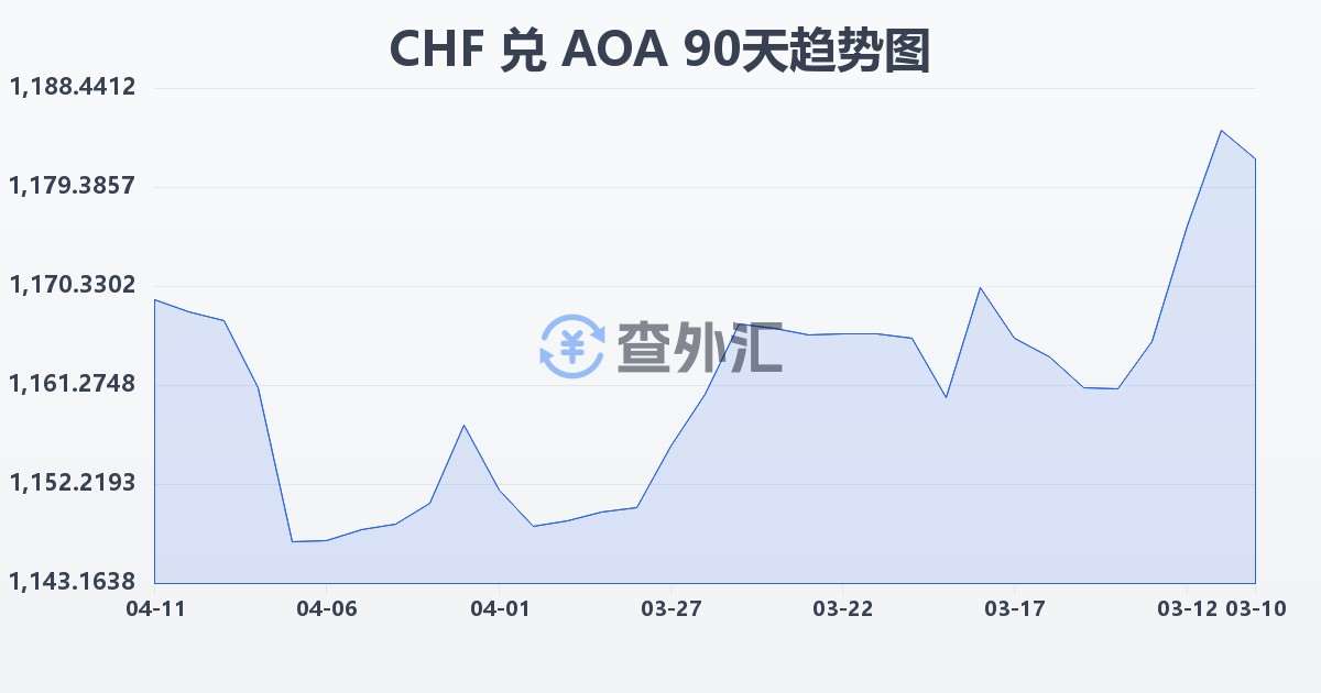 瑞士法郎兑安哥拉宽扎(CHF/AOA)近90天汇率走势图