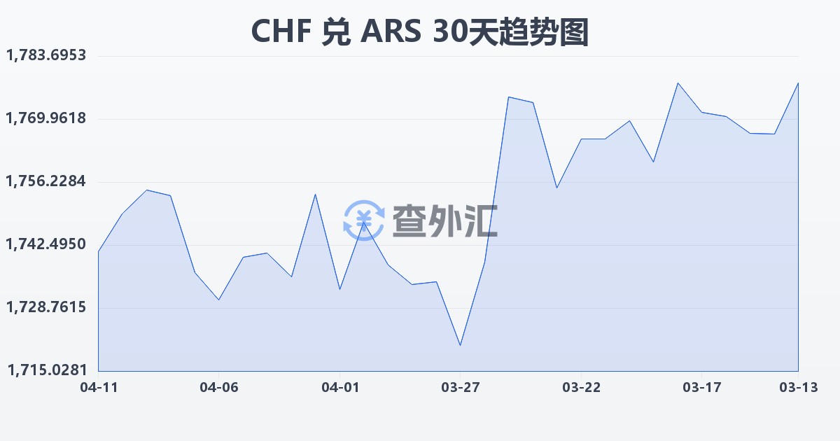 瑞士法郎兑阿根廷比索(CHF/ARS)近30天汇率走势图