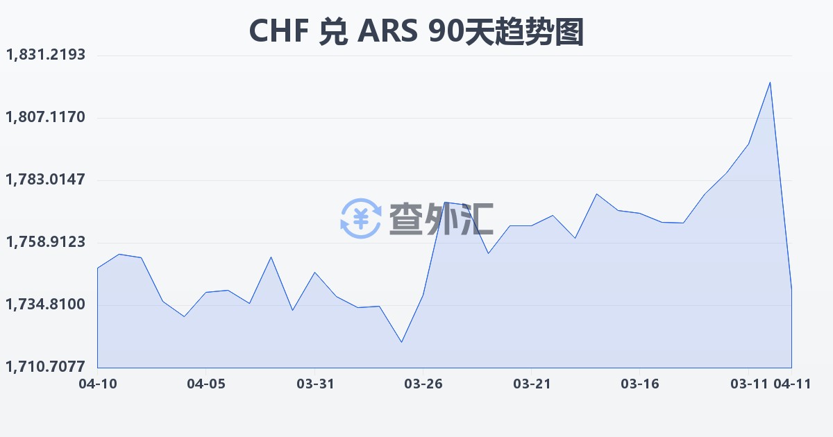 瑞士法郎兑阿根廷比索(CHF/ARS)近90天汇率走势图