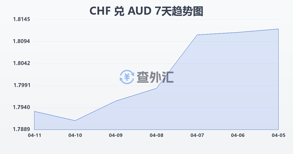 瑞士法郎兑澳大利亚元(CHF/AUD)近7天汇率走势图