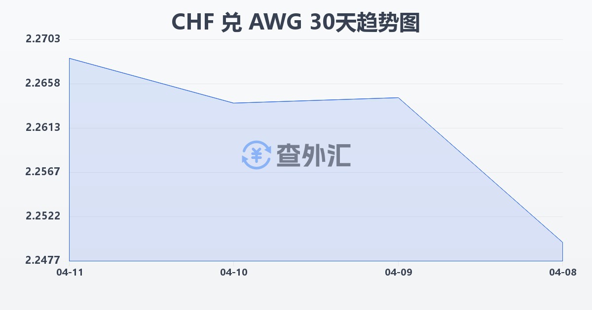 瑞士法郎兑阿鲁巴弗罗林(CHF/AWG)近30天汇率走势图