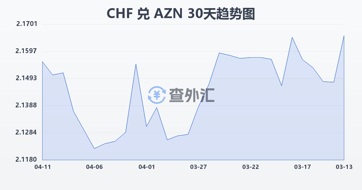 瑞士法郎兑阿塞拜疆马纳特(CHF/AZN)近30天汇率走势图