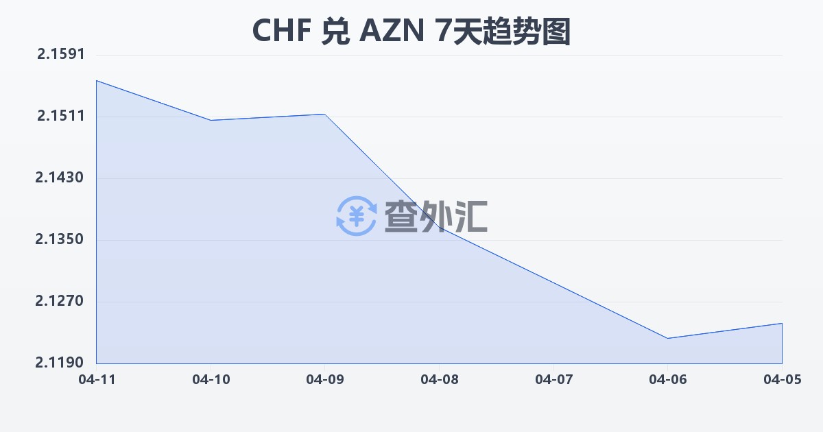 瑞士法郎兑阿塞拜疆马纳特(CHF/AZN)近7天汇率走势图