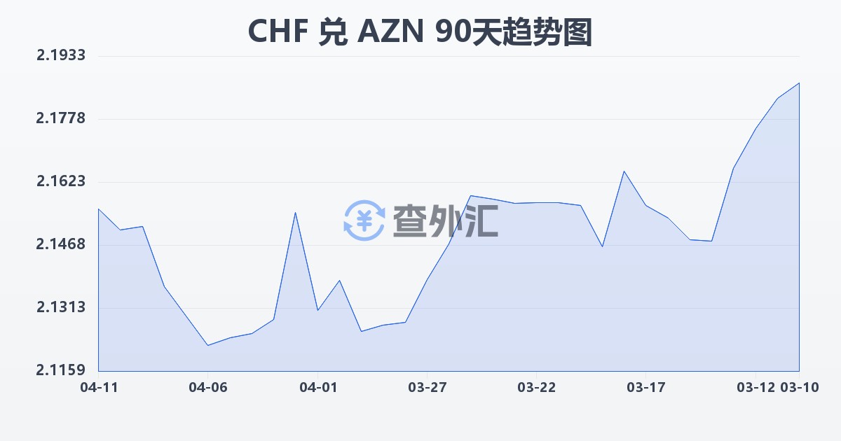 瑞士法郎兑阿塞拜疆马纳特(CHF/AZN)近90天汇率走势图