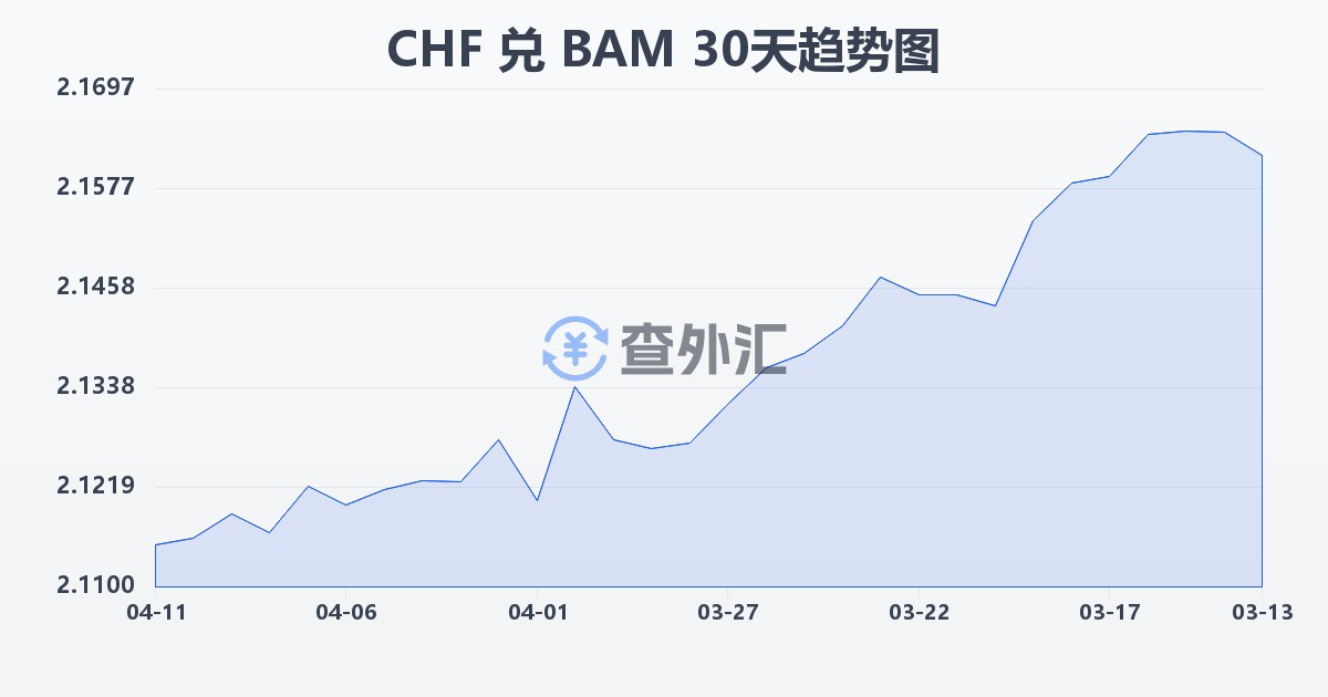 瑞士法郎兑波黑可兑换马克(CHF/BAM)近30天汇率走势图
