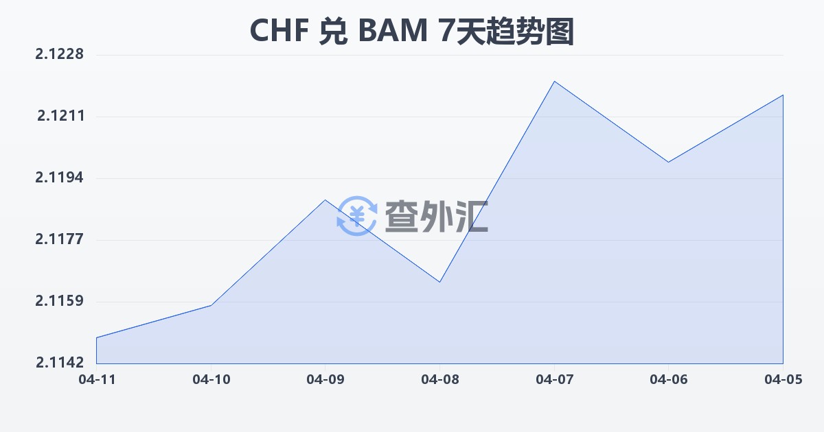 瑞士法郎兑波黑可兑换马克(CHF/BAM)近7天汇率走势图