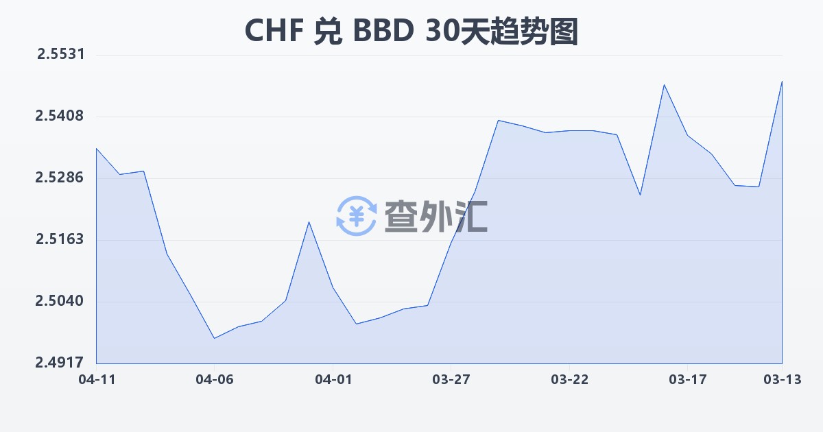 瑞士法郎兑巴巴多斯元(CHF/BBD)近30天汇率走势图