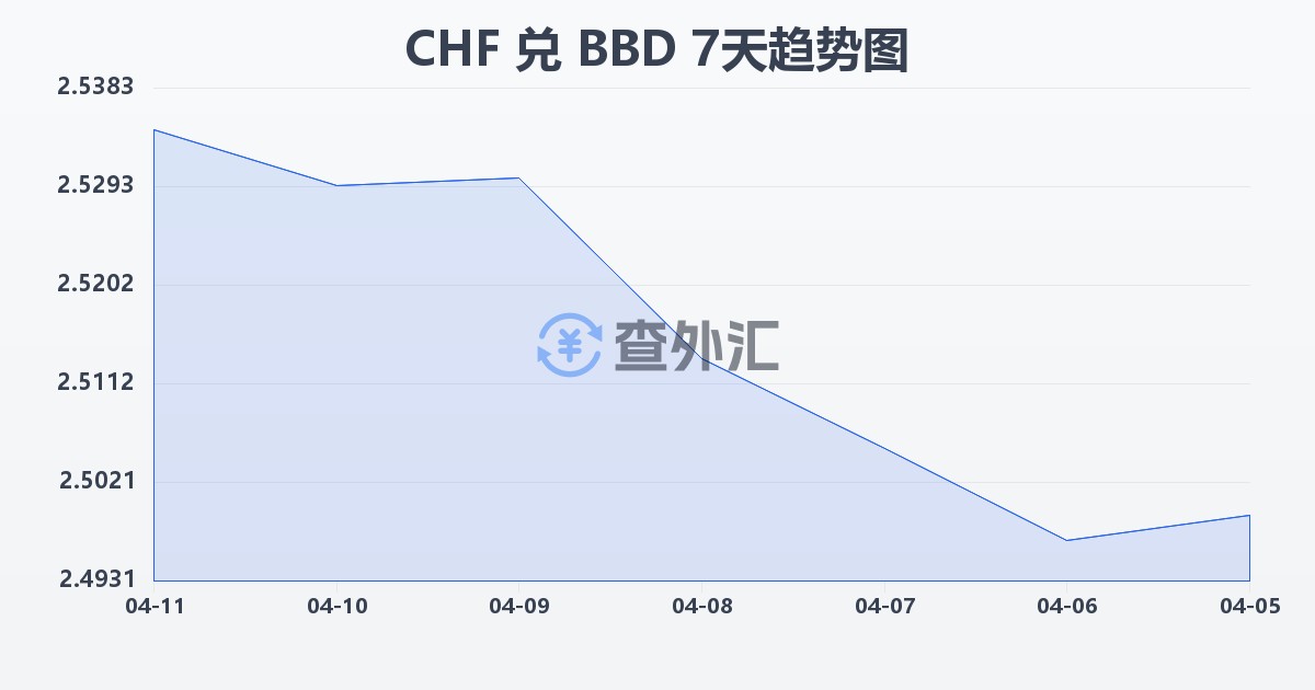 瑞士法郎兑巴巴多斯元(CHF/BBD)近7天汇率走势图