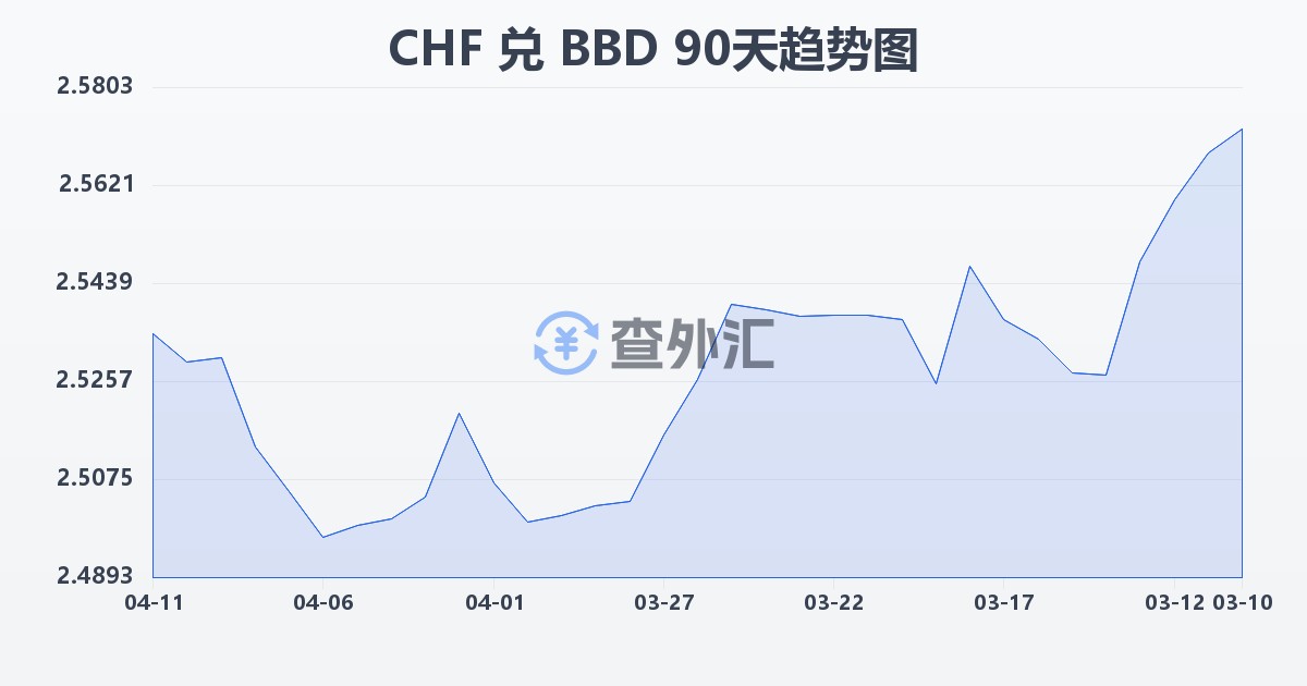 瑞士法郎兑巴巴多斯元(CHF/BBD)近90天汇率走势图