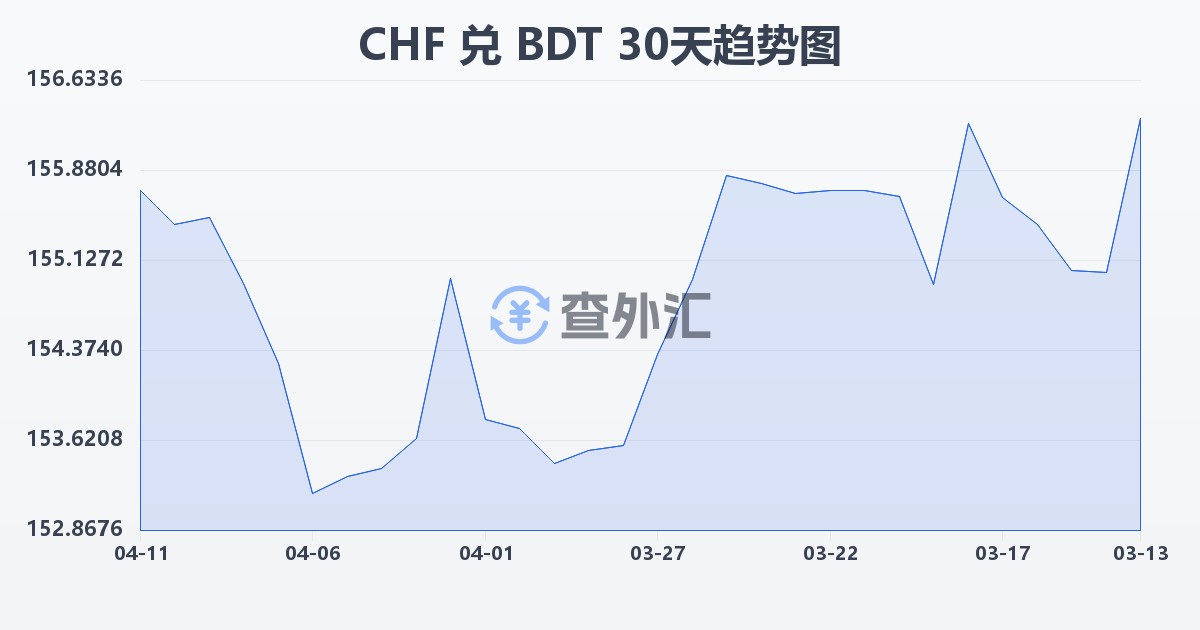 瑞士法郎兑孟加拉塔卡(CHF/BDT)近30天汇率走势图