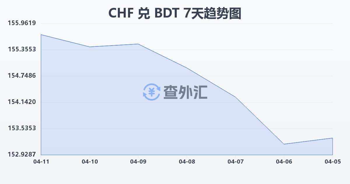 瑞士法郎兑孟加拉塔卡(CHF/BDT)近7天汇率走势图