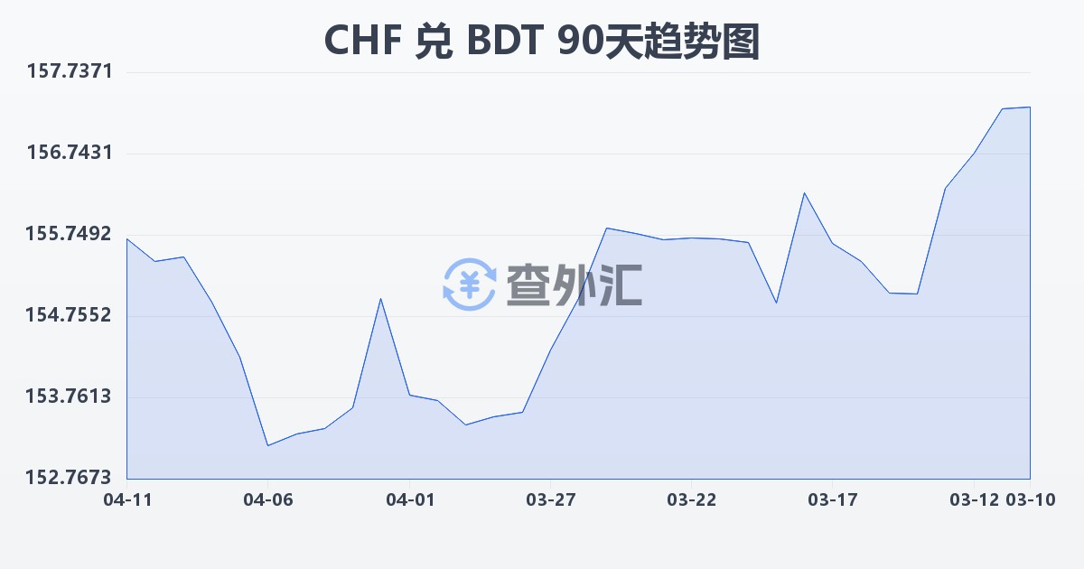 瑞士法郎兑孟加拉塔卡(CHF/BDT)近90天汇率走势图