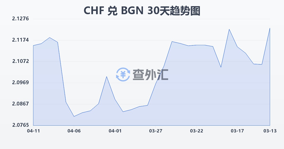 瑞士法郎兑保加利亚列弗(CHF/BGN)近30天汇率走势图