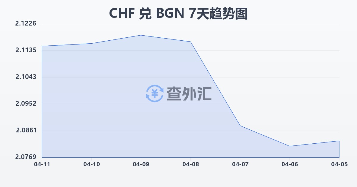 瑞士法郎兑保加利亚列弗(CHF/BGN)近7天汇率走势图