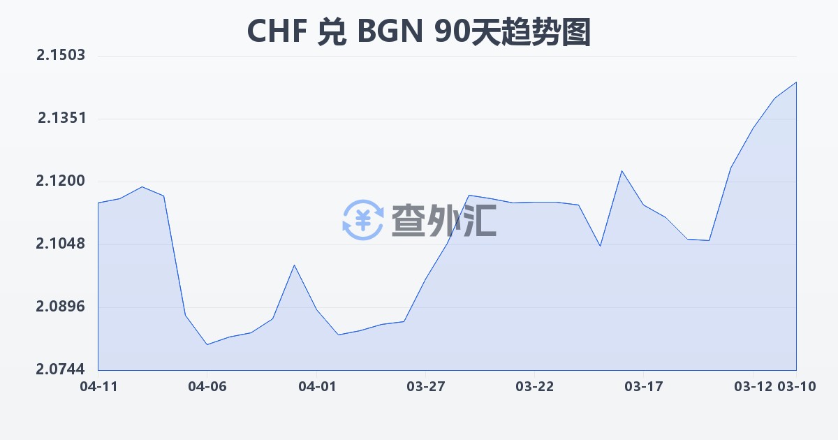 瑞士法郎兑保加利亚列弗(CHF/BGN)近90天汇率走势图