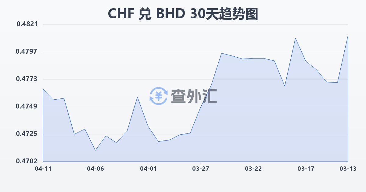瑞士法郎兑巴林第纳尔(CHF/BHD)近30天汇率走势图
