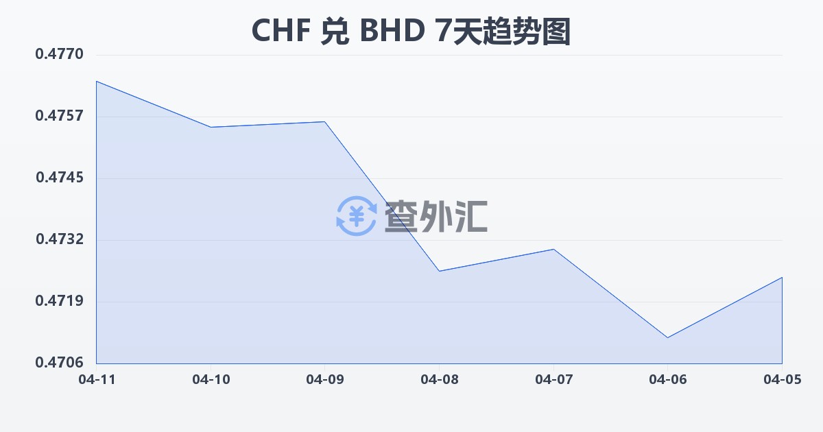 瑞士法郎兑巴林第纳尔(CHF/BHD)近7天汇率走势图