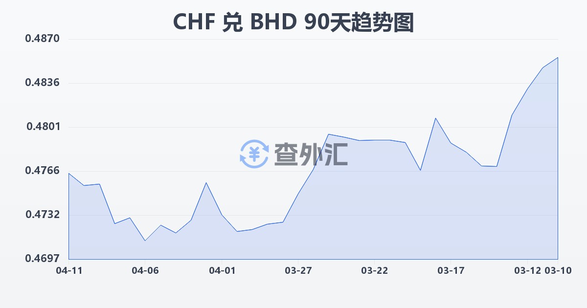 瑞士法郎兑巴林第纳尔(CHF/BHD)近90天汇率走势图