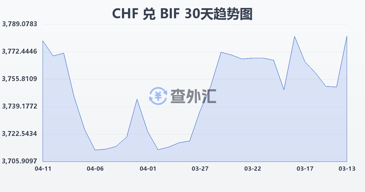 瑞士法郎兑布隆迪法郎(CHF/BIF)近30天汇率走势图