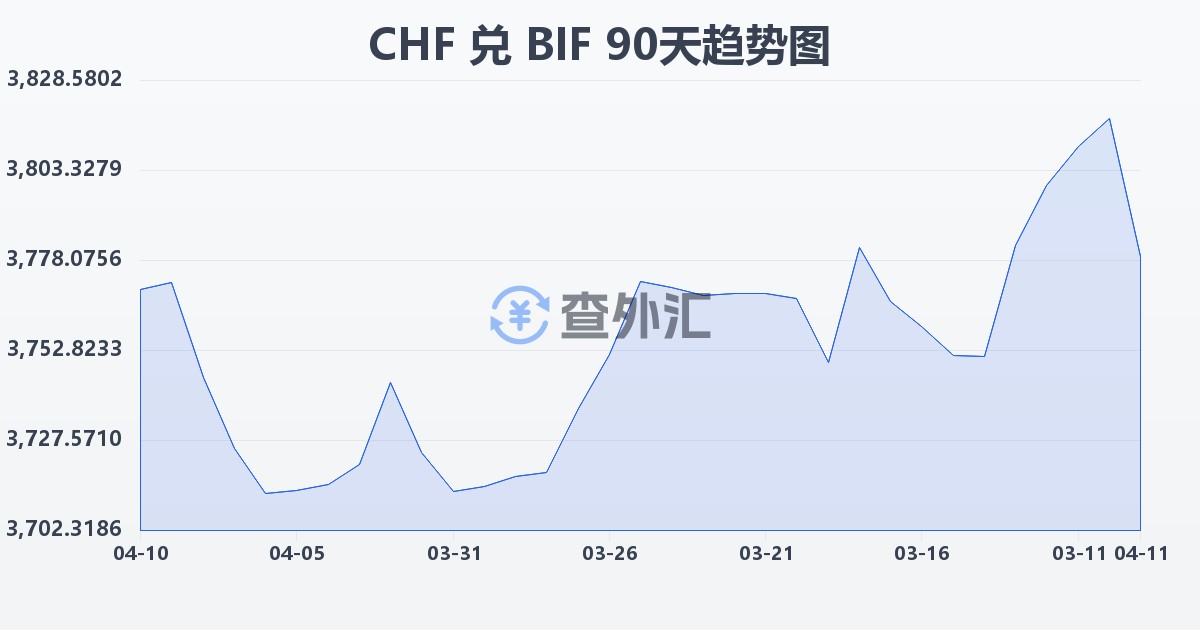 瑞士法郎兑布隆迪法郎(CHF/BIF)近90天汇率走势图