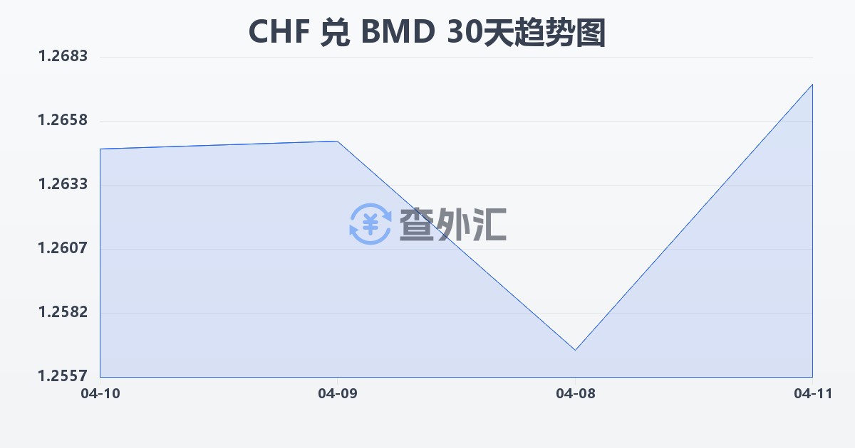 瑞士法郎兑百慕大元(CHF/BMD)近30天汇率走势图