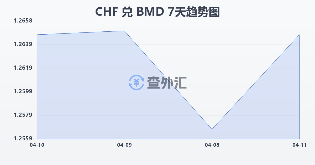 瑞士法郎兑百慕大元(CHF/BMD)近7天汇率走势图