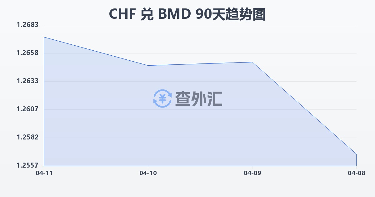 瑞士法郎兑百慕大元(CHF/BMD)近90天汇率走势图