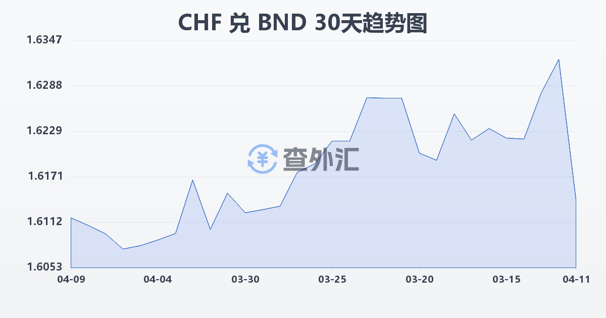瑞士法郎兑文莱元(CHF/BND)近30天汇率走势图