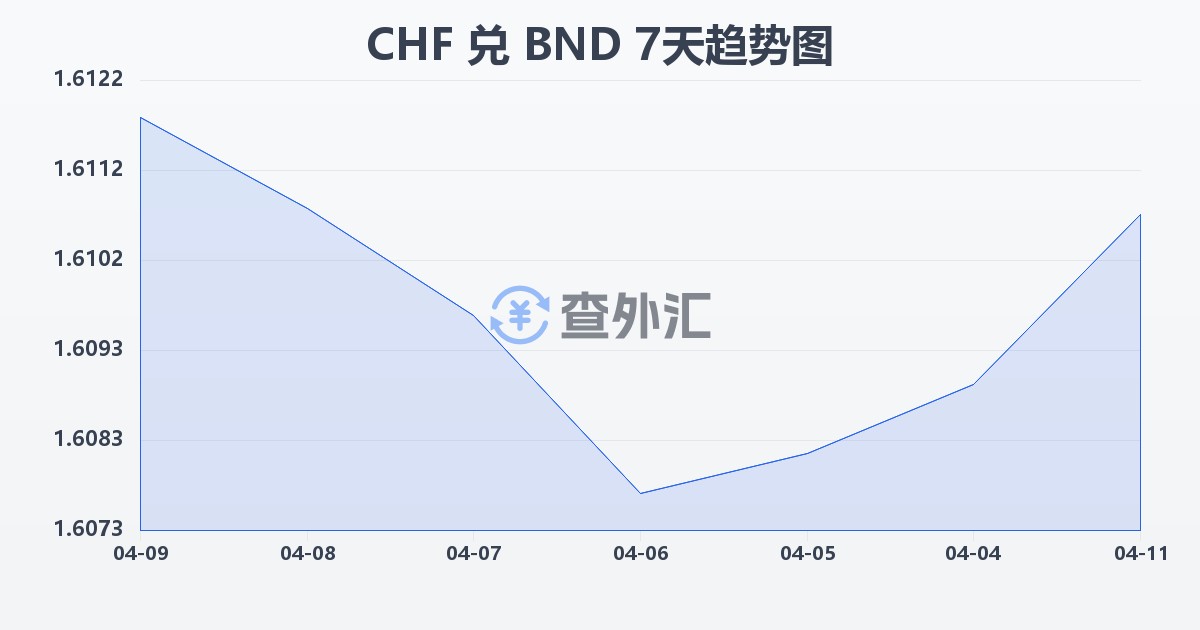 瑞士法郎兑文莱元(CHF/BND)近7天汇率走势图