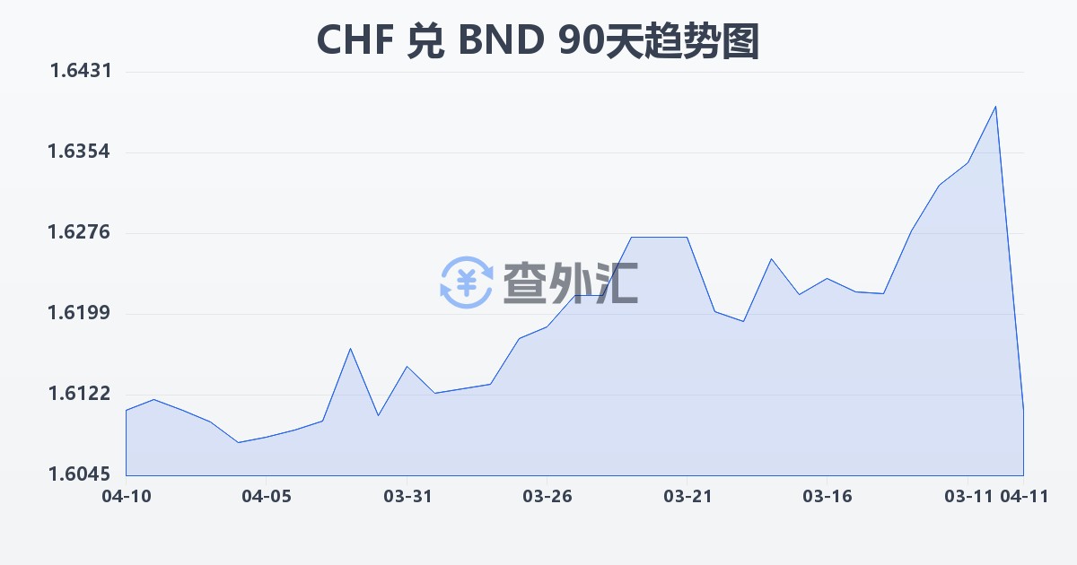 瑞士法郎兑文莱元(CHF/BND)近90天汇率走势图