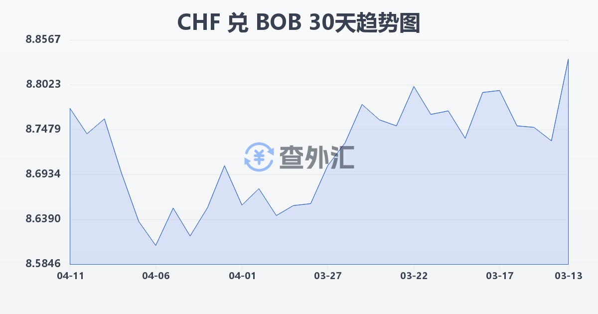 瑞士法郎兑玻利维亚诺(CHF/BOB)近30天汇率走势图