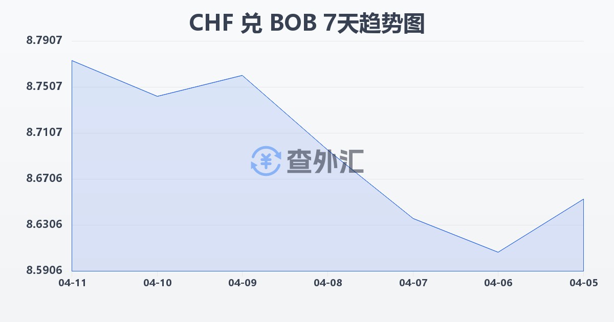 瑞士法郎兑玻利维亚诺(CHF/BOB)近7天汇率走势图