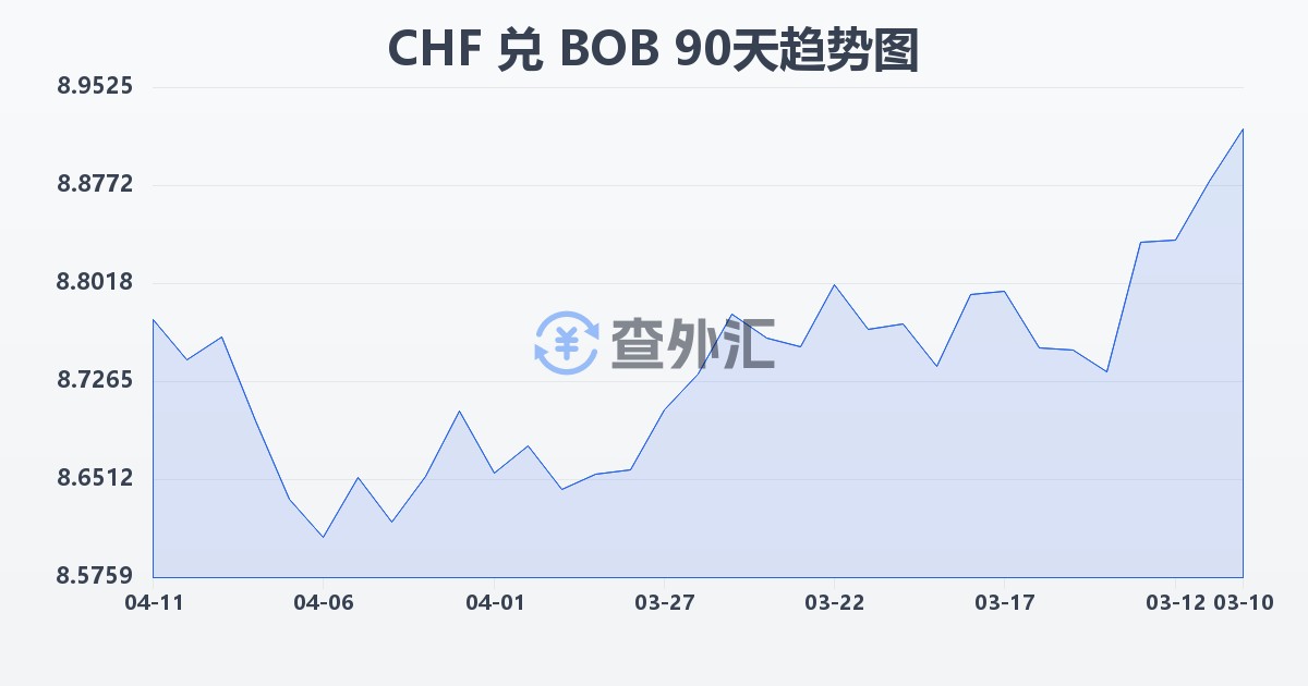 瑞士法郎兑玻利维亚诺(CHF/BOB)近90天汇率走势图