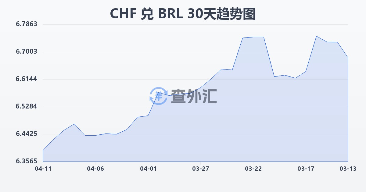 瑞士法郎兑巴西雷亚尔(CHF/BRL)近30天汇率走势图