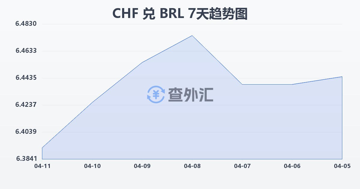 瑞士法郎兑巴西雷亚尔(CHF/BRL)近7天汇率走势图