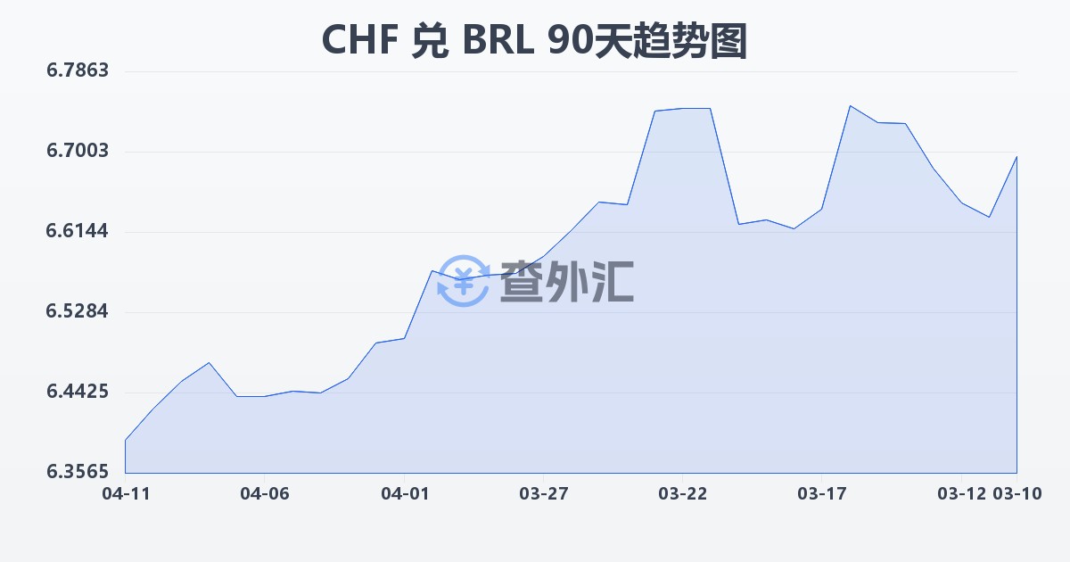 瑞士法郎兑巴西雷亚尔(CHF/BRL)近90天汇率走势图