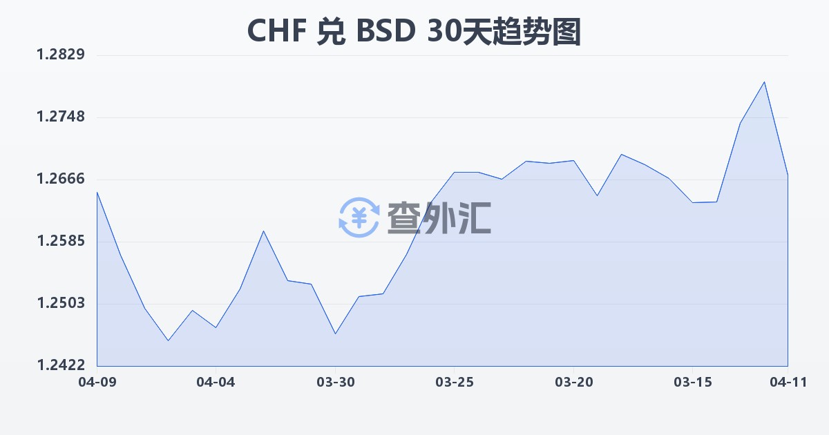 瑞士法郎兑巴哈马元(CHF/BSD)近30天汇率走势图