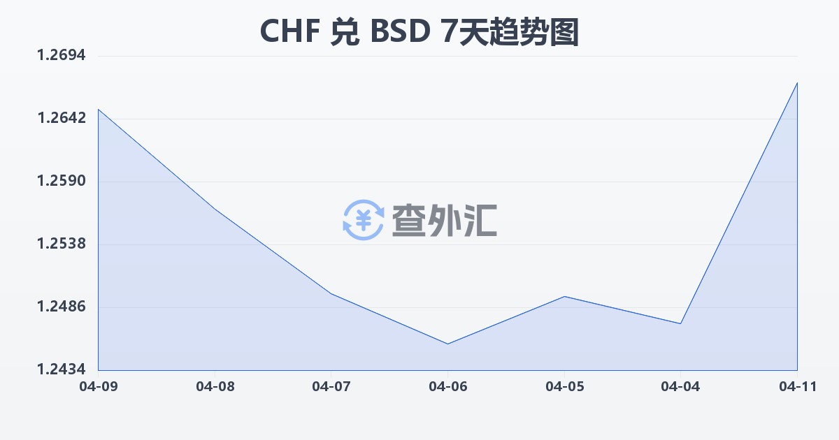 瑞士法郎兑巴哈马元(CHF/BSD)近7天汇率走势图
