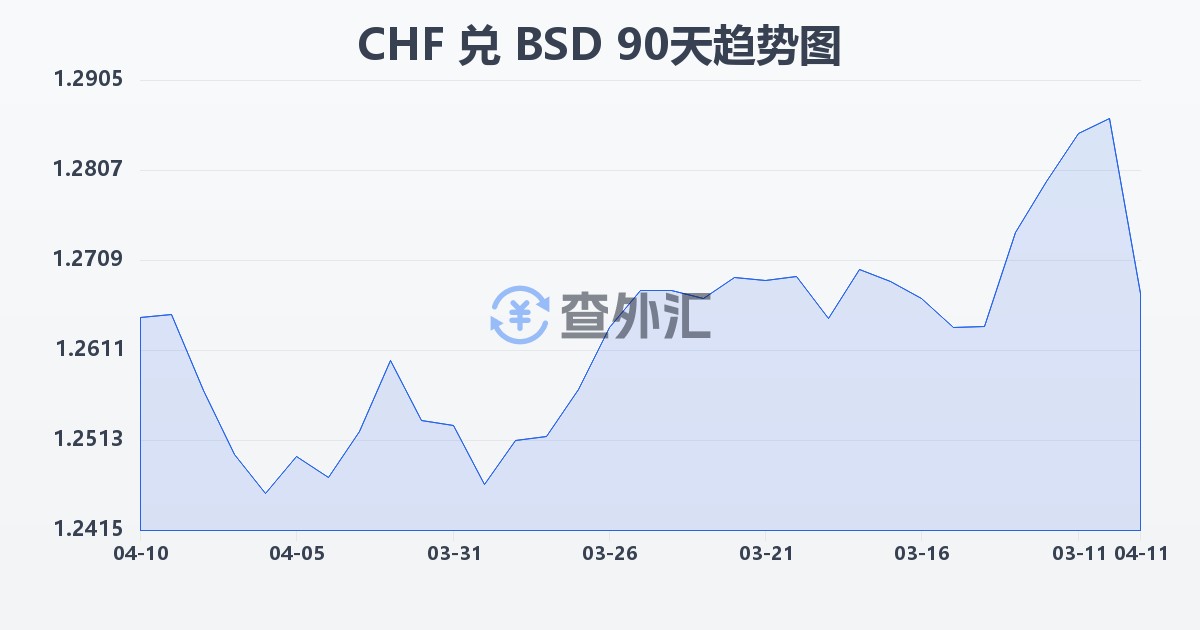 瑞士法郎兑巴哈马元(CHF/BSD)近90天汇率走势图